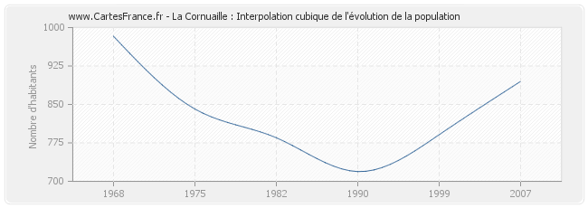 La Cornuaille : Interpolation cubique de l'évolution de la population